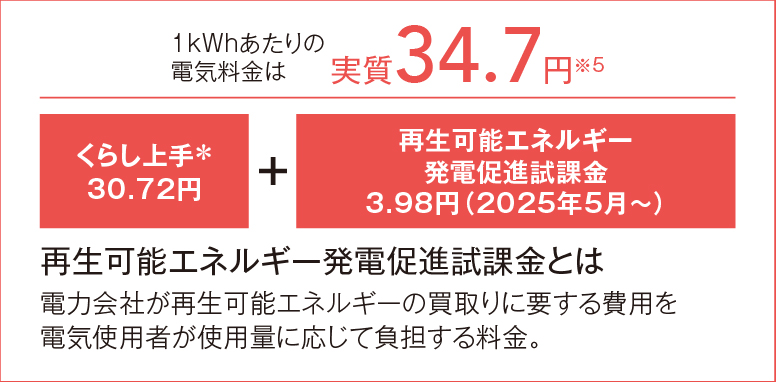 1kWhあたりの電気料金は実質34.7円※5 くらし上手＊30.72円+再生可能エネルギー発電促進試課金3.98円（2025年5月〜）。再生可能エネルギー発電促進試課金とは電力会社が再生可能エネルギーの買取りに要する費用を電気使用者が使用量に応じて負担する料金。